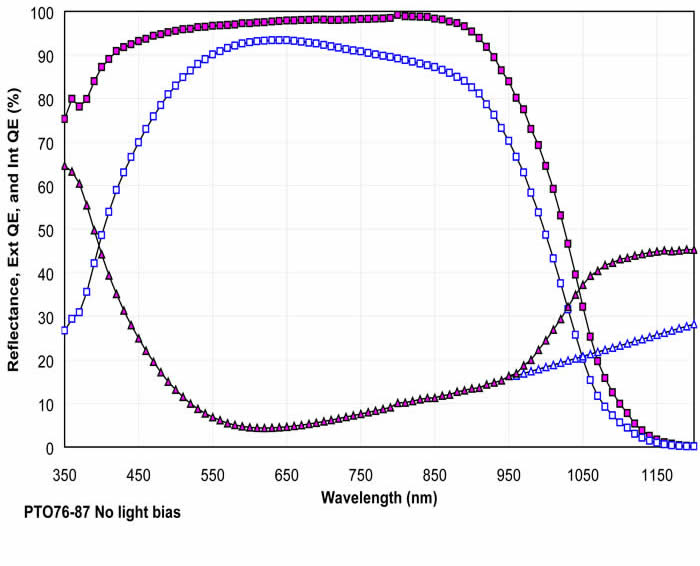 Internal Quantum Efficiency Data