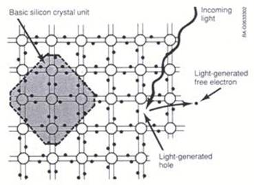 Action of photons in freeing bound electrons